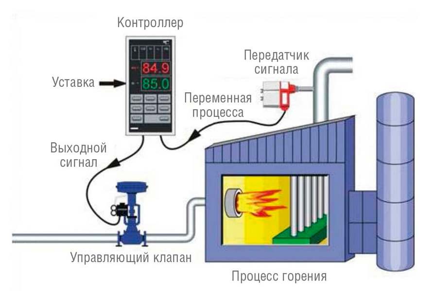 PID-контроллер управляет процессом автоматически